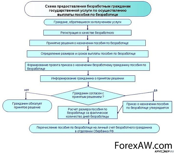 Выплата пособия по безработице гос служащим посокращению мраморное его
